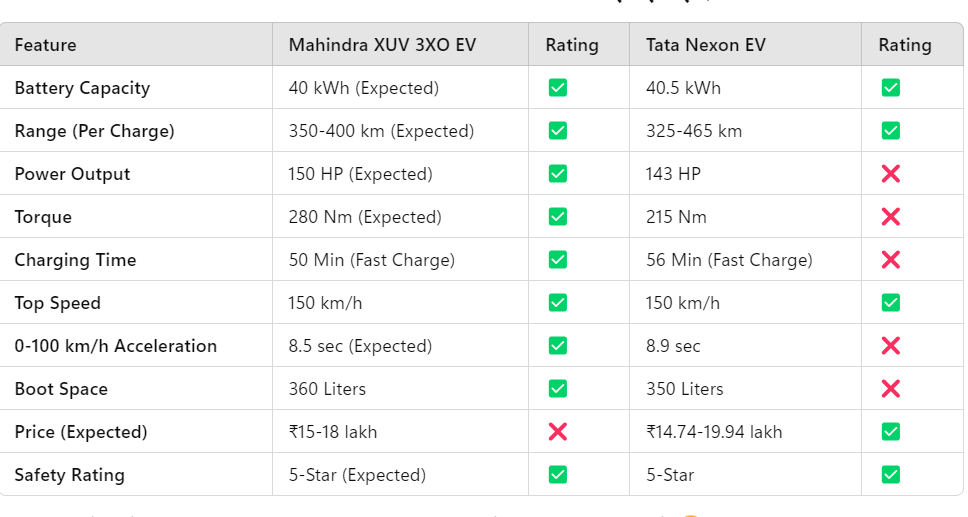 Mahindra XUV 3XO EV & Tata Nexon EV comparison in text picture