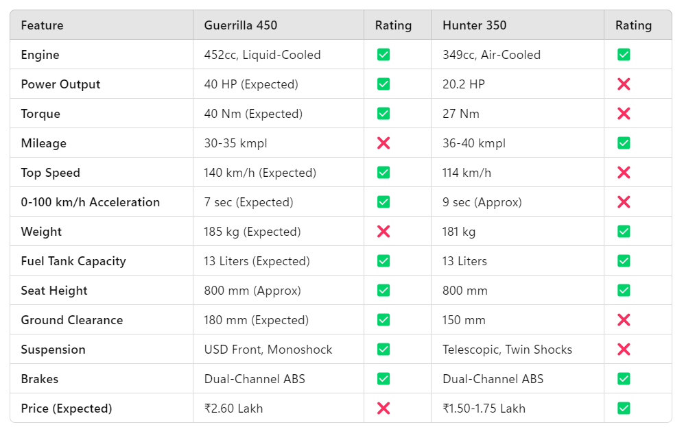 Guerrilla 450 vs Hunter 350 specification