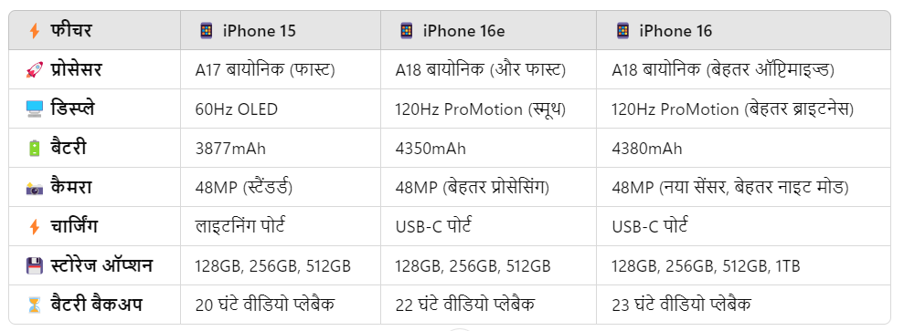 iPhone 16e vs iPhone 16 vs iPhone 15 specification